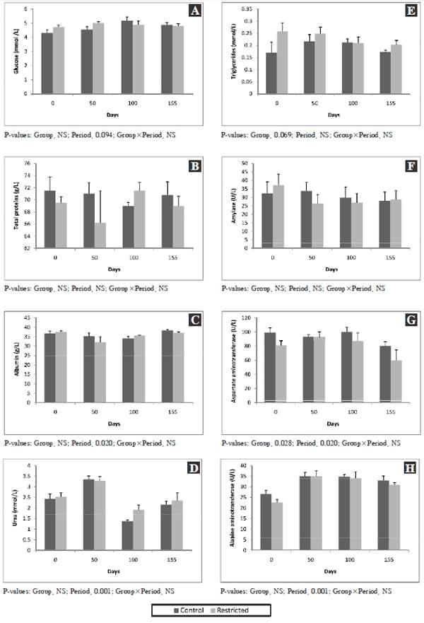 Effects on Growth Performance, Plasma Variables and Gene Expression of Hepatic Gluconeogenic Enzymes in Holstein Calves Fed Limited Amount of Concentrate - Image 5