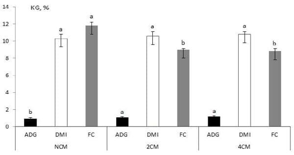Effects of Chromium-Methionine Chelate Feeding for Different Duration on Growth and Carcass Characteristics of Holstein Steers in the Late Fattening Stage - Image 3