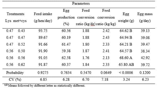 Lysine and methionine + cystine for laying hens during the post-molting phase - Image 3