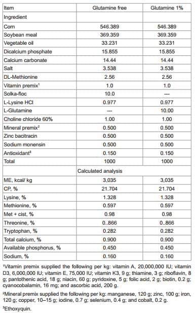 Effect of Glutamine Supplementation Associated with Probiotics on Salmonella Typhimurium and Nitric Oxide or Glutamine with Perinatal Supplement on Growth Performance and Intestinal Morphology in Broiler Chickens - Image 1
