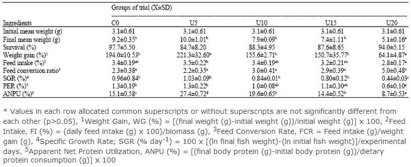 Use of Ulva rigida on the Growth, Feed Intake and Body Composition of Common Carp, Cyprinus carpio L. - Image 3