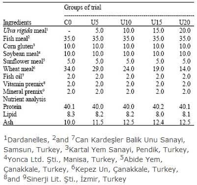 Use of Ulva rigida on the Growth, Feed Intake and Body Composition of Common Carp, Cyprinus carpio L. - Image 2