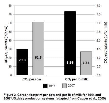 Dairy Carbon Footprint - Image 2
