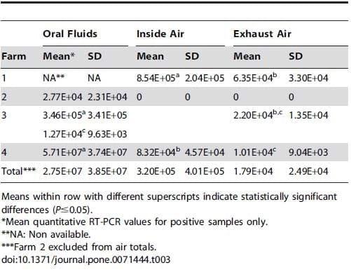 Airborne Detection and Quantification of Swine Influenza A Virus in Air Samples Collected Inside, Outside and Downwind from Swine Barns - Image 5