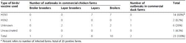 Surveillance on A/H5N1 Virus in Domestic Poultry and Wild Birds in Egypt - Image 3