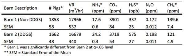 A Comparison of Gaseous Emissions from Swine Finisher Facilities Fed Traditional vs. A DDGS Based Diet - Image 4