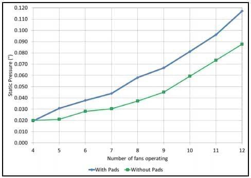 How Much Do Evaporative Cooling Pads Reduce Air Speed? - Image 3