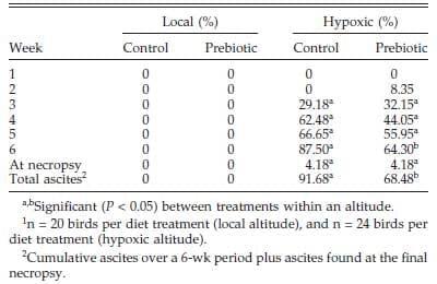 Effect of Prebiotic on Gut Development and Ascites Incidence of Broilers Reared in a Hypoxic Environment1 - Image 1