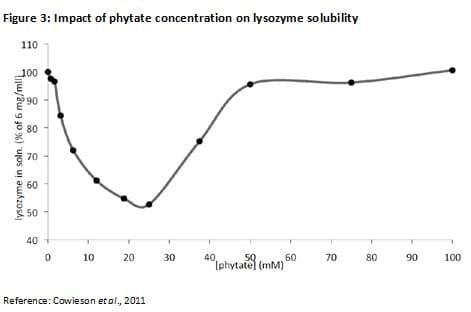 Phytate as an anti-nutrient for poultry and swine - Image 3