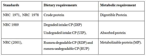 Protein evaluation methods and systems in ruminants- Overview - Image 1