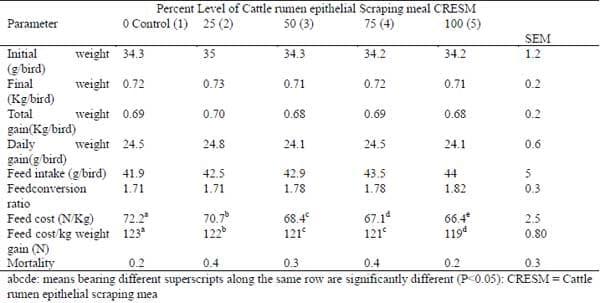 Nutritional Value of Cattle Rumen Epithelial Scrapings Meal (CRESM) for Broiler Chicken - Image 5
