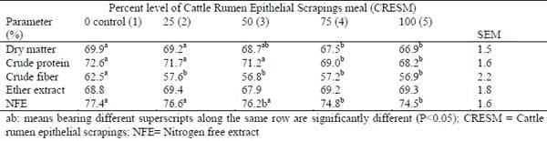 Nutritional Value of Cattle Rumen Epithelial Scrapings Meal (CRESM) for Broiler Chicken - Image 7