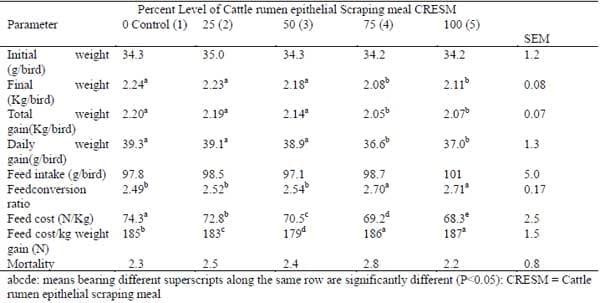 Nutritional Value of Cattle Rumen Epithelial Scrapings Meal (CRESM) for Broiler Chicken - Image 6