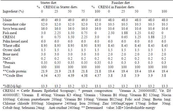 Nutritional Value of Cattle Rumen Epithelial Scrapings Meal (CRESM) for Broiler Chicken - Image 3