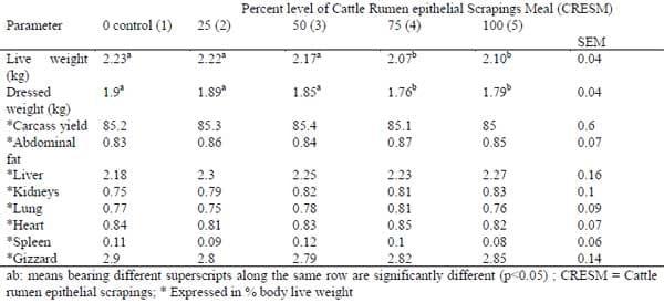 Nutritional Value of Cattle Rumen Epithelial Scrapings Meal (CRESM) for Broiler Chicken - Image 8