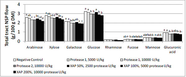 Bio-Efficacy of Feed Proteases in Poultry and their Interaction with other Feed Enzymes - Image 4