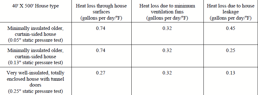 Brooding Temperatures and Heating Costs - Image 1