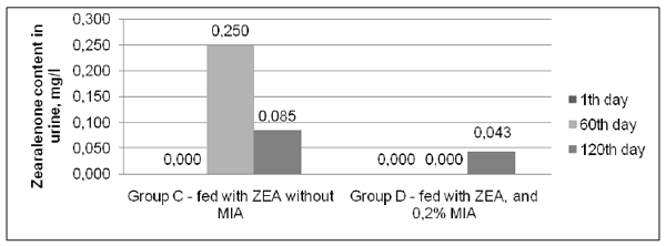 Preliminary Results of Minazel-Plus® a) Effects on Levels of Zearalenone in Milk, Urine and Feces in Holstein Friesan Cows in Serbia - Image 4