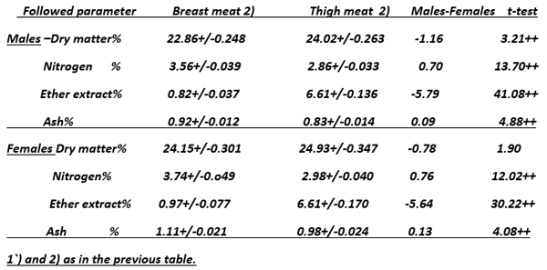 The Effect of Growth Intensity and Sex: 2- On the Chemical Composition of Breast and Thigh Meat - Image 3