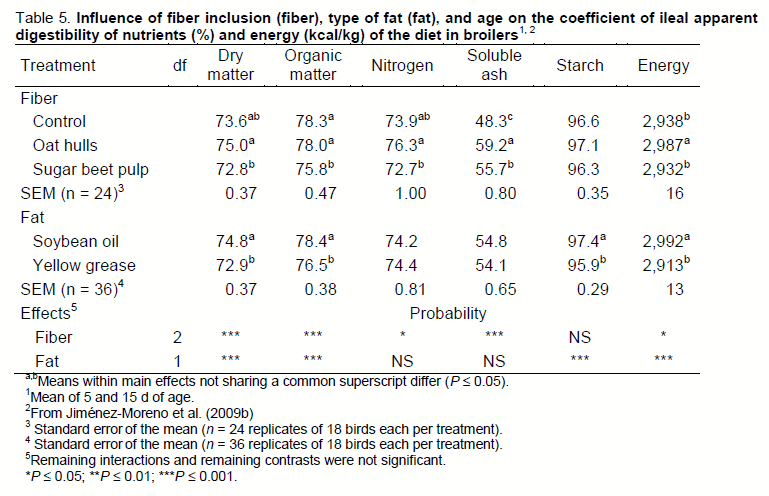 Use of Dietary Fiber in Broilers - Image 9