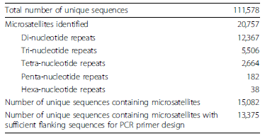 Assembly of 500,000 inter-specific catfish expressed sequence tags and large scale gene-associated marker development for whole genome association studies - Image 13