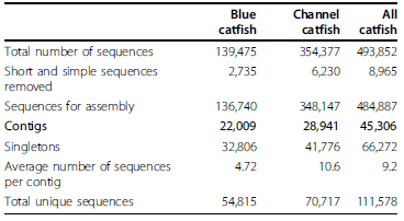 Assembly of 500,000 inter-specific catfish expressed sequence tags and large scale gene-associated marker development for whole genome association studies - Image 4