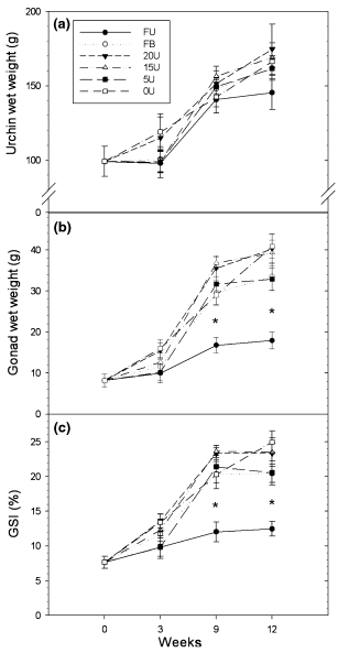 The development of a formulated feed containing Ulva (Chlorophyta) to promote rapid growth and enhanced production of high quality roe in the sea urchin Tripneustes gratilla (Linnaeus) - Image 5