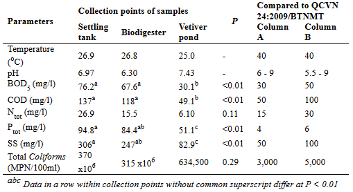 Treatment of wastewater from slaughterhouse by biodigester and Vetiveria zizanioides L - Image 2