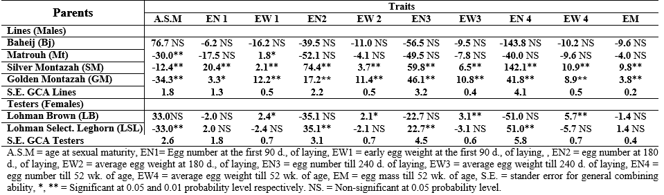 Using Tester in Poultry Breeding - Image 3