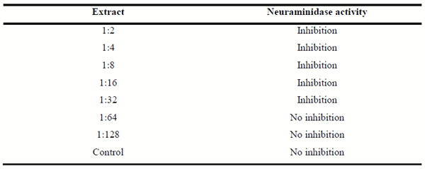 In vitro Inhibition of Neuraminidase Activity of Influenza Virus (H5N2) by Methanolic Soluble Fraction of Ganoderma lucidum Extract - Image 2