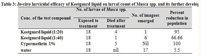 Efficacy of Herbal Fly Repellent Product (Keetguard Liquid) to Control Musca Domestica Population in Poultry Egg Layer Farm - Image 6
