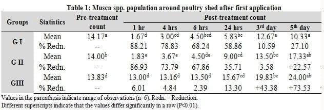Efficacy of Herbal Fly Repellent Product (Keetguard Liquid) to Control Musca Domestica Population in Poultry Egg Layer Farm - Image 4