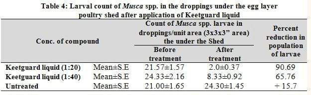 Efficacy of Herbal Fly Repellent Product (Keetguard Liquid) to Control Musca Domestica Population in Poultry Egg Layer Farm - Image 8