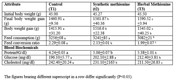 A study on the efficacy of herbal Methionine (Nutri-methionine) supplementation with synthetic DL-Methionine on the growth performance of Broiler chicken - Image 2