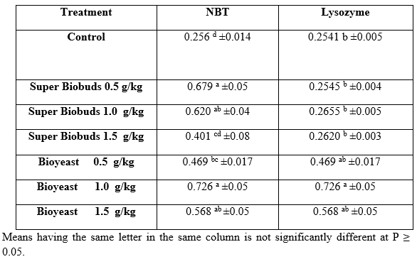 Evaluation of Using some Probiotics in Diets of African Catfish (Clarias gariepinus) - Image 8