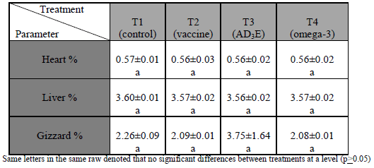 Effect of In ovo injection with Newcastle Disease Vaccine, Multivitamins AD3E, and Omega-3 on Carcass Characteristics of Broilers - Image 3