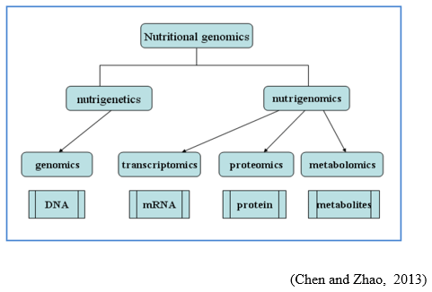 Application Of “Omics” Technologies In Animal Nutrition - Image 1