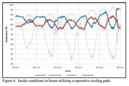 Increasing Evaporative Cooling Pad Set Temperatures - Image 5