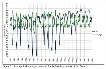 Increasing Evaporative Cooling Pad Set Temperatures - Image 3