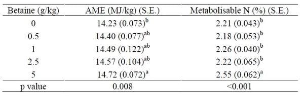 Dose response to betaine dietary inclusion in broiler chicks up to 40 day of age - Image 2