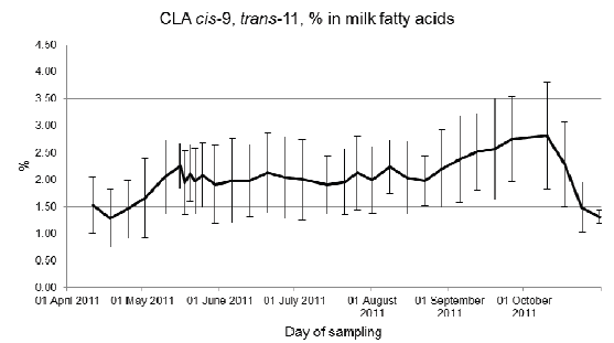 Seasonal Profiles of cis-9, trans-11 and trans-10, cis-12 Conjugated linoleic acid (CLA) in Milk from Dairy Herds on Pasture - An Observational Study - Image 1