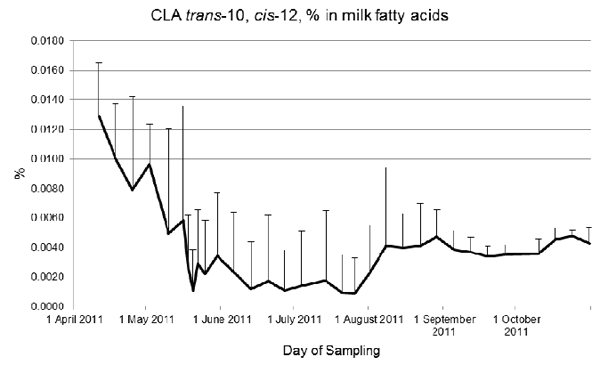 Seasonal Profiles of cis-9, trans-11 and trans-10, cis-12 Conjugated linoleic acid (CLA) in Milk from Dairy Herds on Pasture - An Observational Study - Image 2