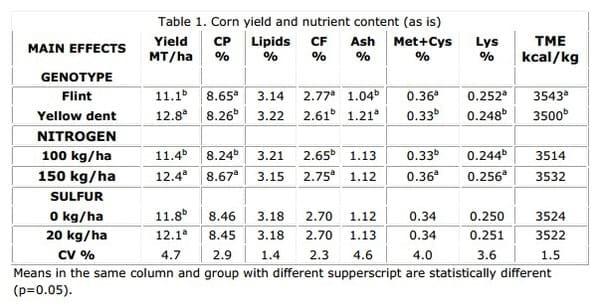 Effect of Nitrogen and Sulfur Fertilization of Corn on Grain Nutrient Composition - Image 1
