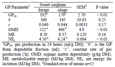 Influence of ensiling time on chemical composition, fermentation characteristics, gas production and protein fractions of sweet sorghum silage - Image 4