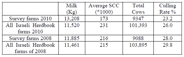 Influence of milk yield and take-off settings on milking parlour performance and udder health - Image 2