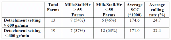 Influence of milk yield and take-off settings on milking parlour performance and udder health - Image 4