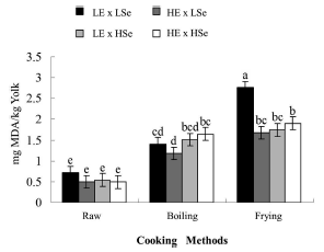Oxidative Stability of Omega-3 Polyunsaturated Fatty Acids Enriched Eggs - Image 7