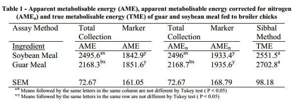 Metabolizable Energy Value of Guar Meal for Broiler Chicks can be Influenced by Method of Determination - Image 1