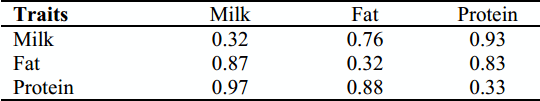 Application of multiple-trait random regression animal model to predict genetic production traits in Iranian Holstein dairy cattle - Image 10