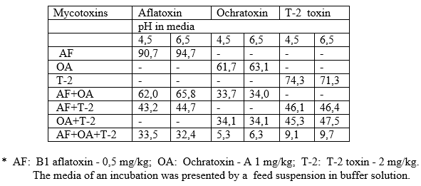 The assessment of mycotoxins contamination in feeds and adsorbents selection - Image 2